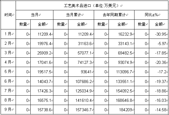 2012年1-9月中國工藝美術品進口數據分析 規模、趨勢與市場洞察