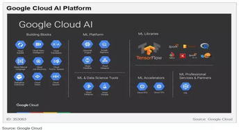 云端AI競賽 五大巨頭（亞馬遜、微軟、谷歌、IBM、Gartner視角）的布局與戰(zhàn)略差異